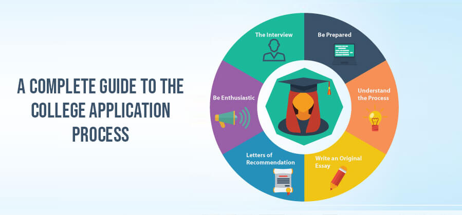 A Complete Guide to the College Application Process