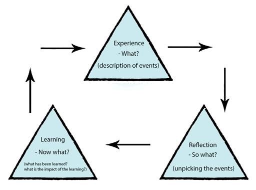 Theories Of Reflection