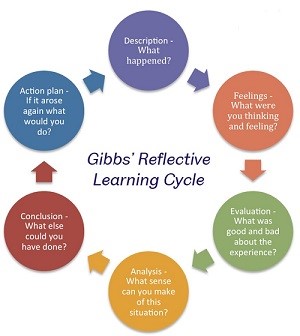 Gibbs’s Reflective Cycle