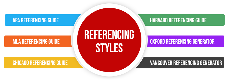Free Referencing Generators Tools Harvard APA MLA Chicago