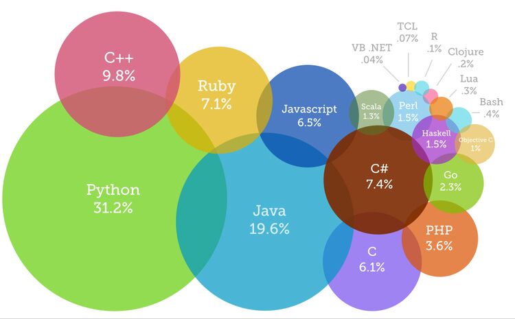 What are the different kinds of programming languages