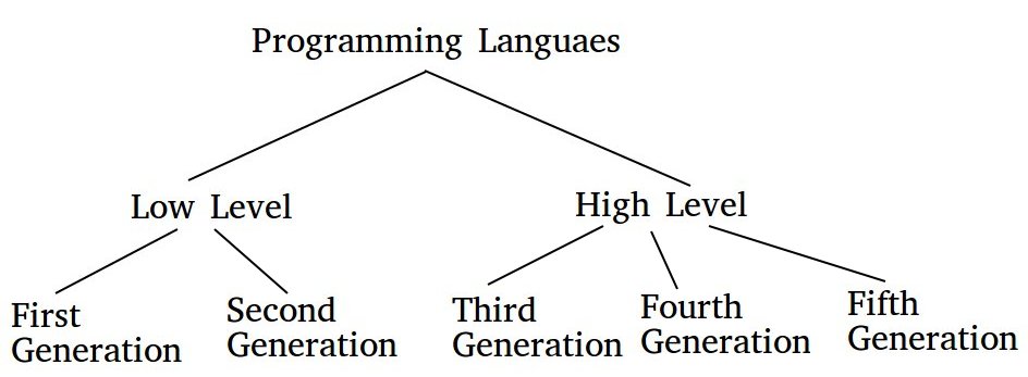 What are the aims of programming language
